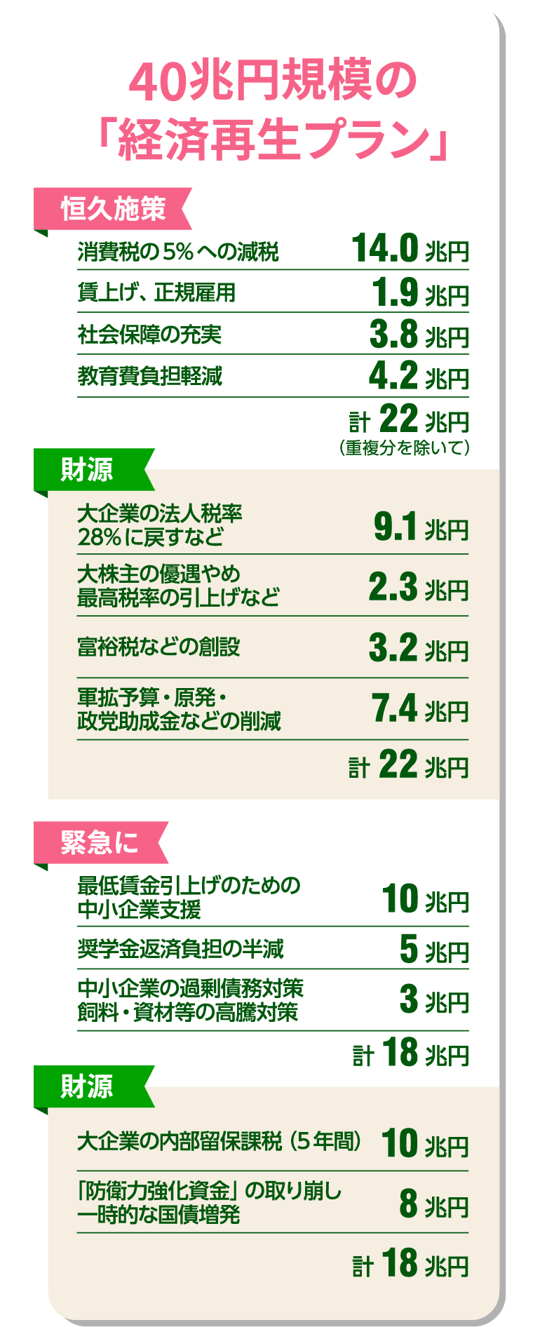 40兆円規模の「経済再生プラン」